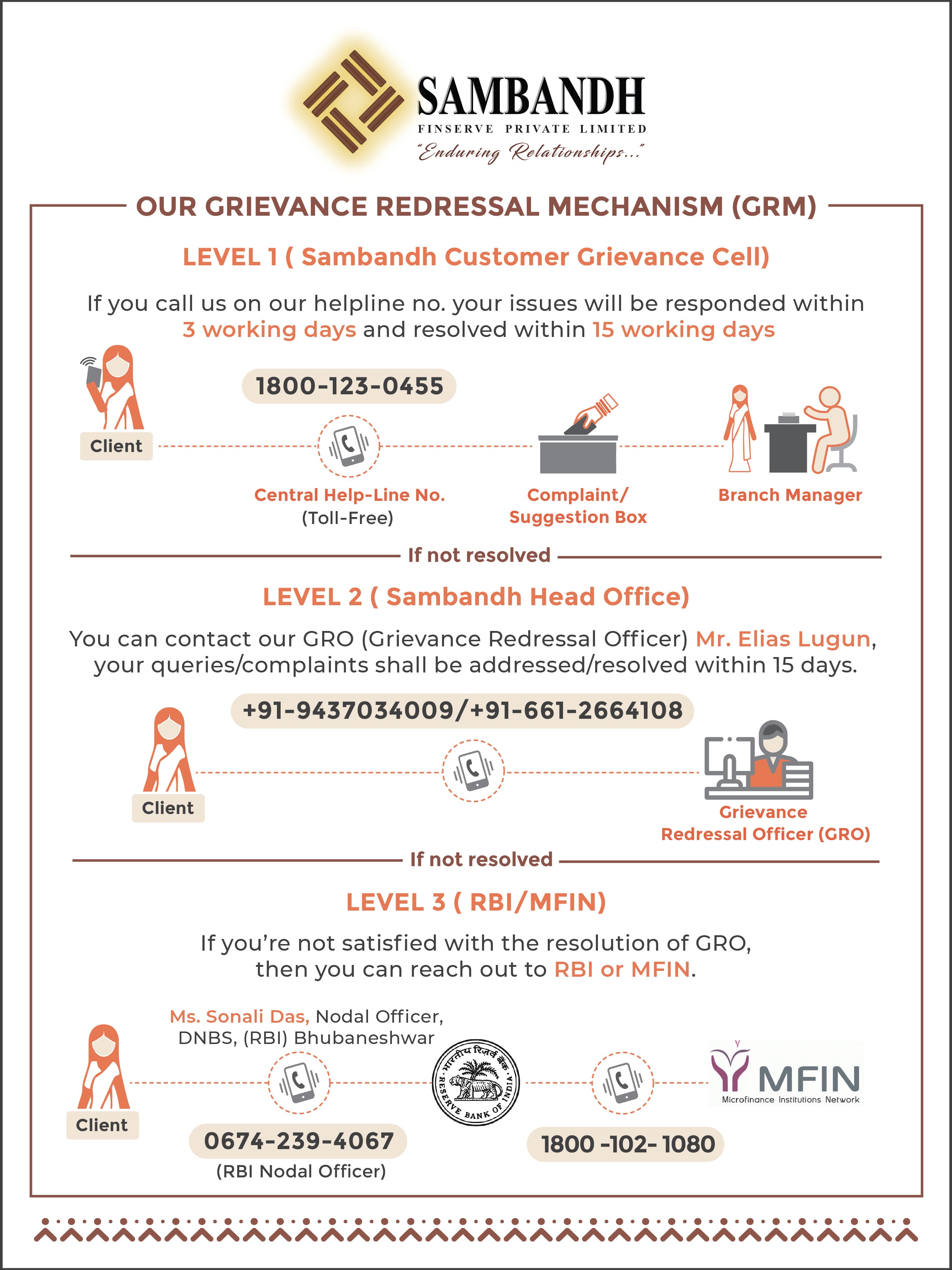Customer Grievance Redressal Mechanism Chart